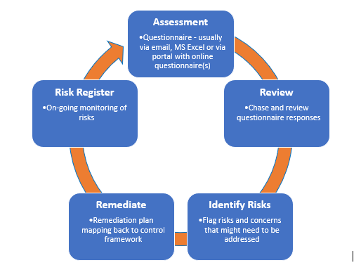 Security Assessment Questionnaire Response Automation - Elasticito