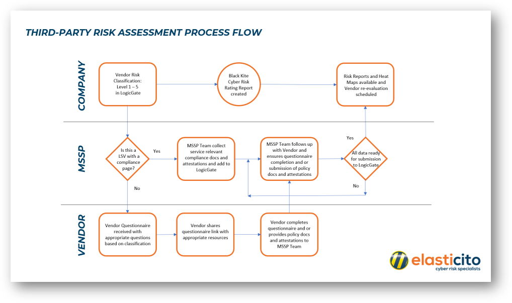 vendor-cyber-risk-assessments-managed-service-elasticito