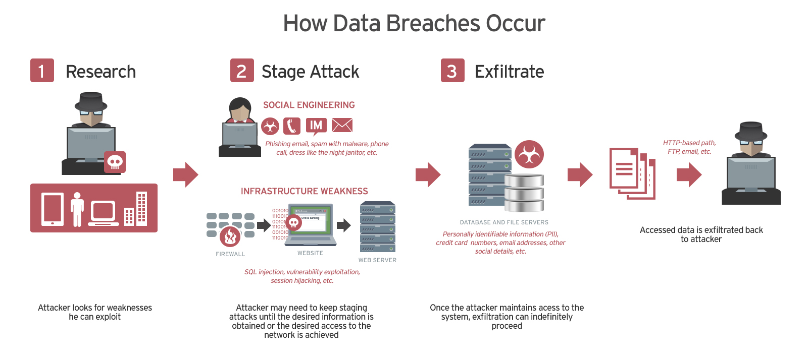 Anatomy of a Data Breach