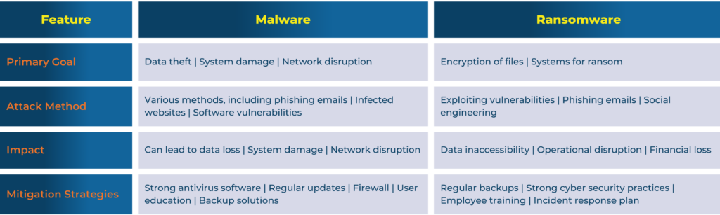 Ransomware vs. Malware: Key Differences & Security Measures